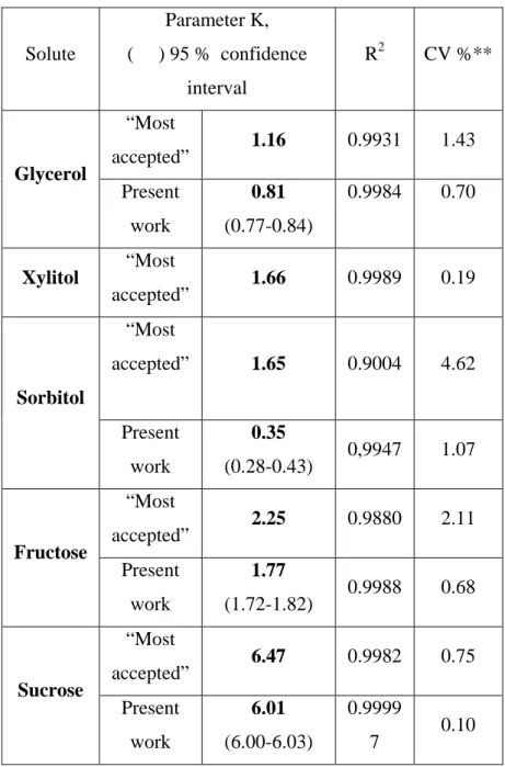 Table 2 – Calculated parameters of  Norrish´s equation for highly concentrated  solutions* of sugars and polyols 