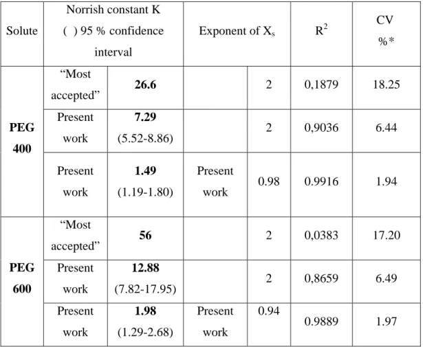 Table 3 – Calculated parameters of Norrish´s equation evaluated from highly  concentrated solutions of polyethylenglycol (PEG) 400 and 600 