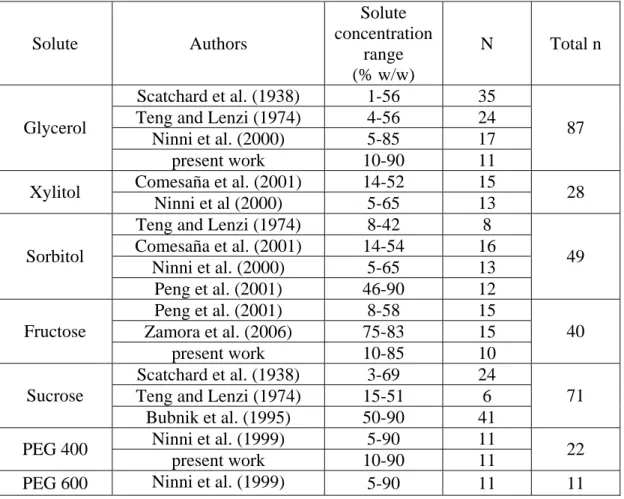 Table 1. Source of experimental data for water activity of  non-electrolytes solutions *  Solute Authors  Solute  concentration  range  (% w/w)  N Total  n  Scatchard et al