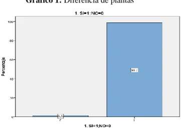 Gráfico 1: Diferencia de plantas 