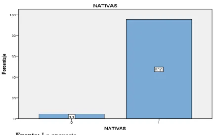 Gráfico 2: Adquisición de plantas nativas 