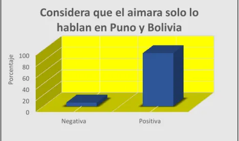 Gráfico 27: Considera que el aimara solo lo hablan en Puno y Bolivia 