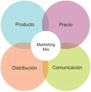 Figura 16: Marketing Mix 