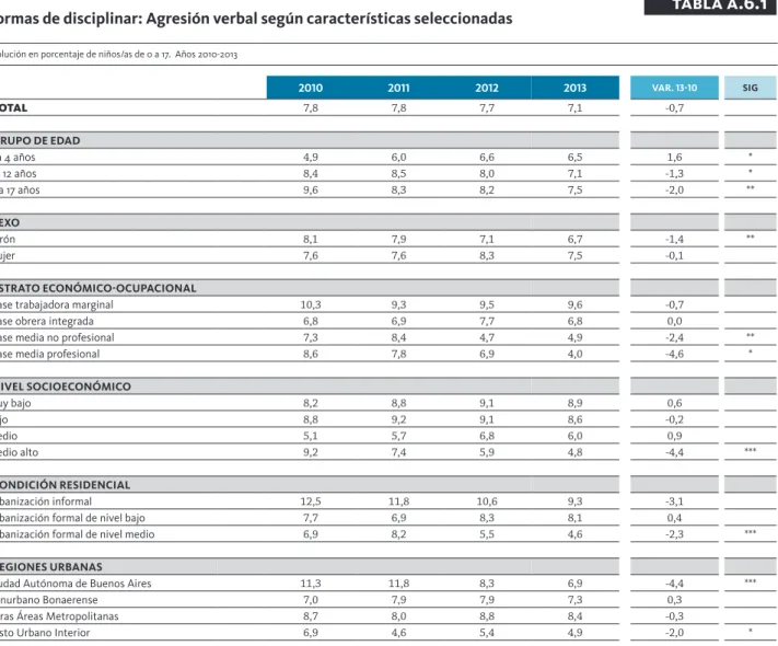 tabla a.6.1 2010 2011 2012 2013 var. 13-10 sig TOTAL 7,8 7,8 7,7 7,1 -0,7 grUPo de edad 0 a 4 años 4,9 6,0 6,6 6,5 1,6 * 5 a 12 años 8,4 8,5 8,0 7,1 -1,3 * 13 a 17 años 9,6 8,3 8,2 7,5 -2,0 ** seXo Varón 8,1 7,9 7,1 6,7 -1,4 ** Mujer 7,6 7,6 8,3 7,5 -0,1 e