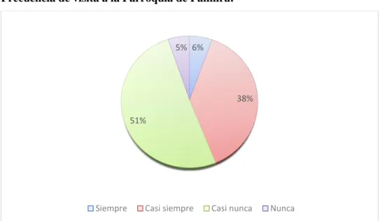 Gráfico 6: Frecuencia de visita a la Parroquia de Palmira: 