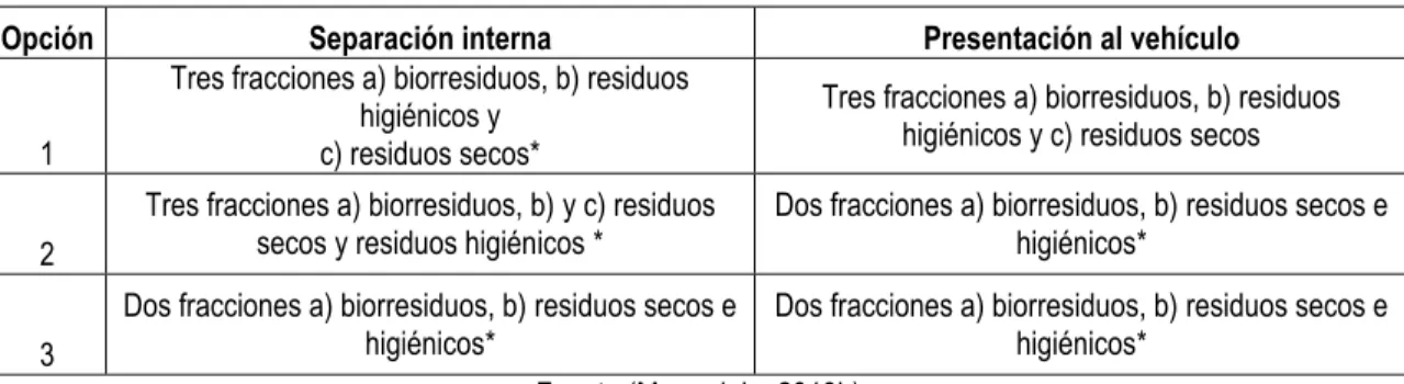 Tabla 5 Alternativas para la separación en la fuente.  