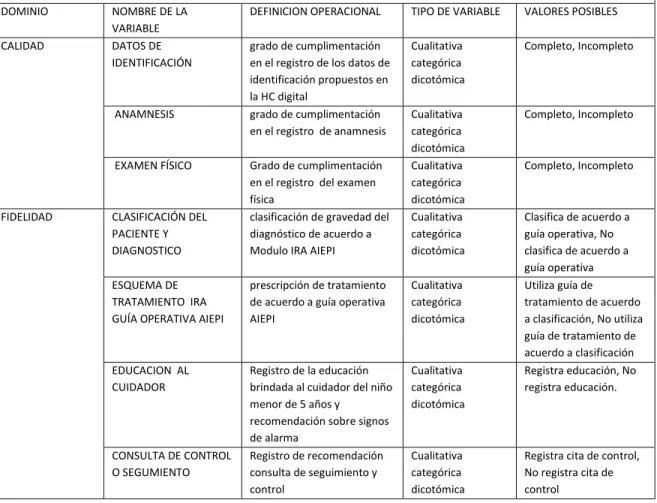 Cuadro 3. Operacionalización variables módulo clínico: historia clínica. 