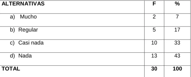 CUADRO N° 1  TE GUSTA LEER  ALTERNATIVAS  F  %  a)   Mucho  2  7  b)  Regular  5  17  c)   Casi nada  10  33  d)  Nada  13  43  TOTAL  30  100 