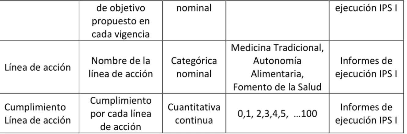 Tabla 6 Variables Datos de los beneficiarios del PSI 