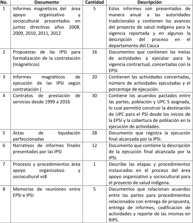 Tabla 7 Documentos revisados en la EPSI