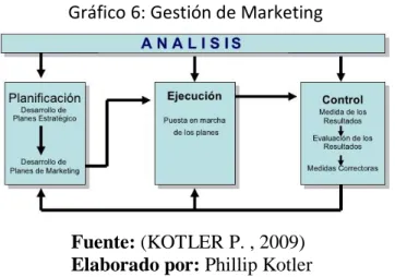 Gráfico 6: Gestión de Marketing