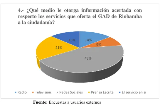 Gráfico 11: Información acertada con respecto los servicios que oferta el GAD de  Riobamba 