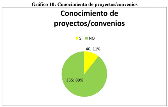 Gráfico 10: Conocimiento de proyectos/convenios 