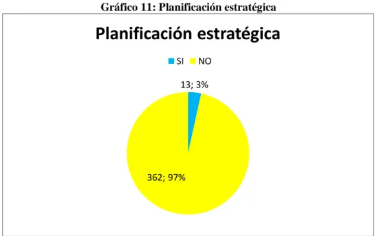 Gráfico 11: Planificación estratégica 