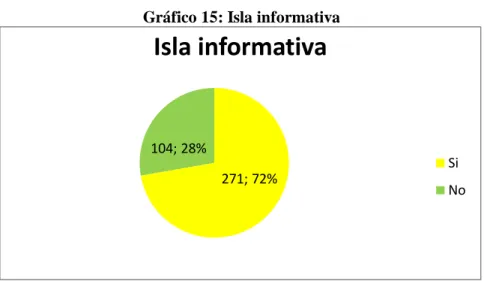 Gráfico 15: Isla informativa 