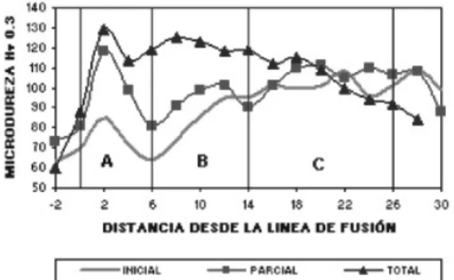 Figura 8.  Efecto de los tratamientos térmicos total y parcial  para AA 6261 - T6