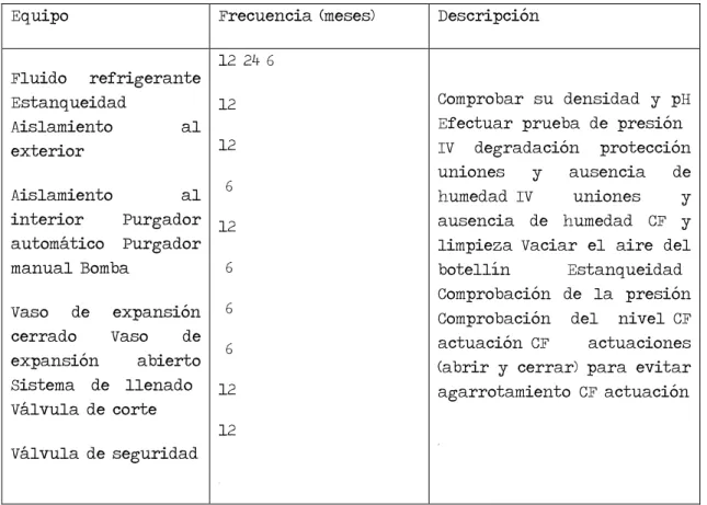 Tabla 5.6 Plan de mantenimiento. Sistema eléctrico y de control 