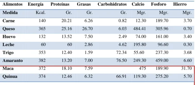 Cuadro 1.  Valor Nutritivo de la Quinua 