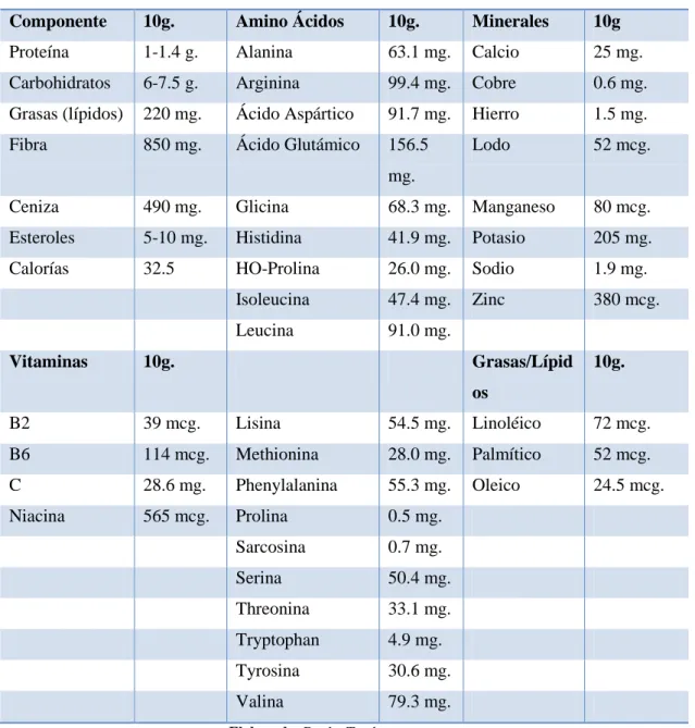 Cuadro 6. Perfil de nutrición de la Maca 
