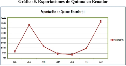 Gráfico 5. Exportaciones de Quinua en Ecuador 
