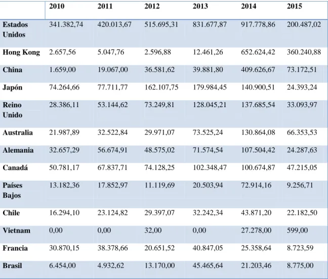 Cuadro 12. Evolución de las Exportación de Maca 2010-2015 