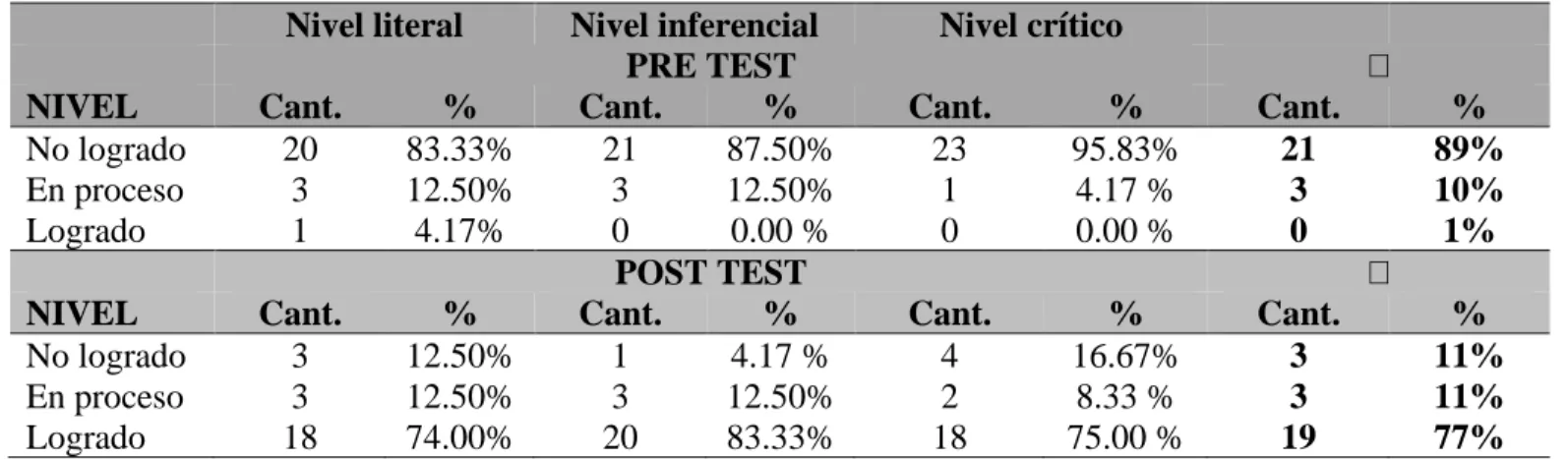 Tabla 6. Resumen de los niveles (pre y post) 