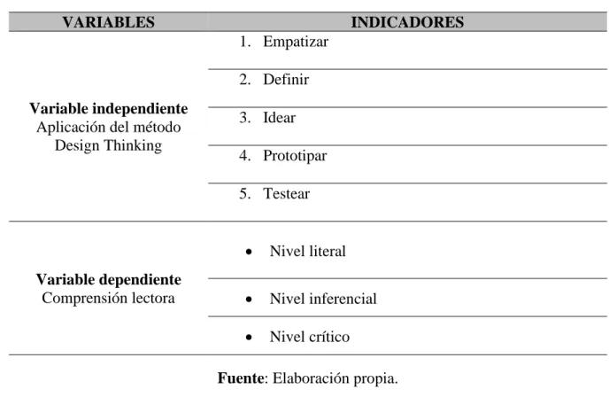 Tabla 1. Indicadores de la variable independiente y dependiente 