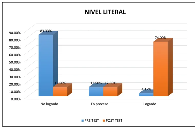 Figura 1. Nivel literal (pre test y  post test) 