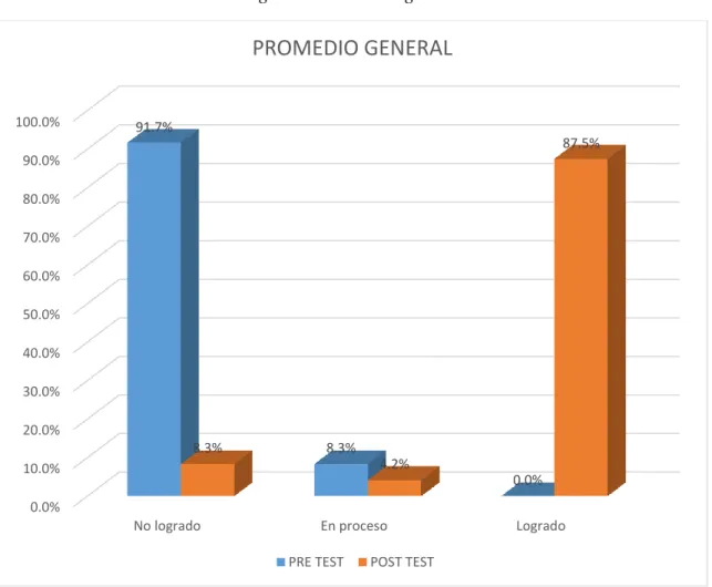 Figura 3. Promedio general 