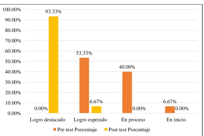 Figura 2. Porcentajes pre test y post test, dimensión lectura 