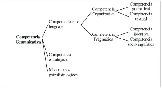 Fig. 2 Componentes de la competencia comunicativa según Lyle Bachman, 1990  El  primer  componente,  la  competencia  en  el  lenguaje,  trata  diversas  nociones  o  saberes  presentes en la comunicación