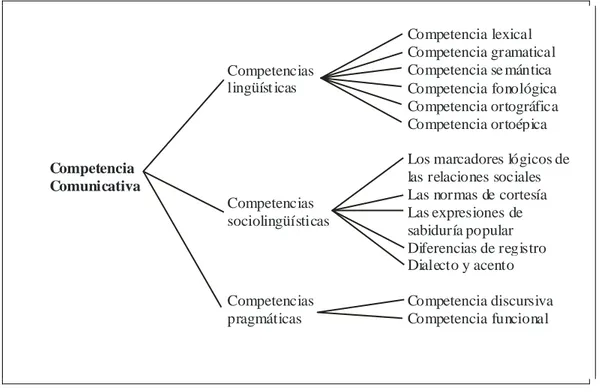 Fig. 3 Categorización de la competencia comunicativa según Marco Común Europeo de Referencia para  las Lenguas: aprendizaje, enseñanza y evaluación 