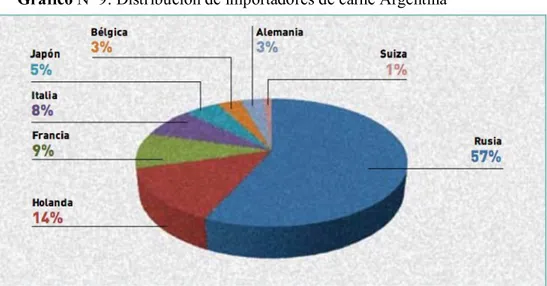 Gráfico Nº 9: Distribución de importadores de carne Argentina 