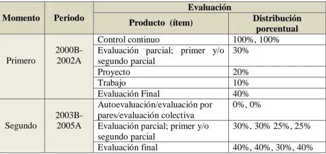Figura 11. Cuadro de productos y distribuciones porcentuales de la evaluación  de la fase I  en momentos