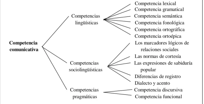 Figura 3. Esquema de competencia comunicativa expuesto en el MCERL. 