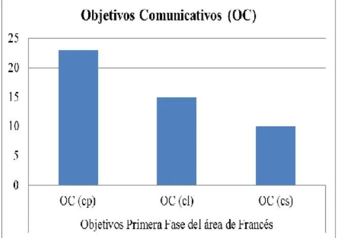 Figura 7. Gráfica de valores de los Objetivos Comunicativos (OC) de la fase I. 
