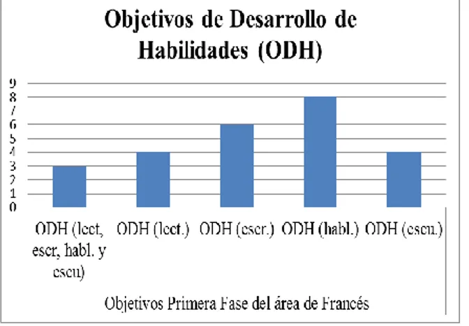Figura  8.  Gráfica  de  valores  de  los  Objetivos  de  Desarrollo  de  Habilidades  (ODH)  de  la  fase I