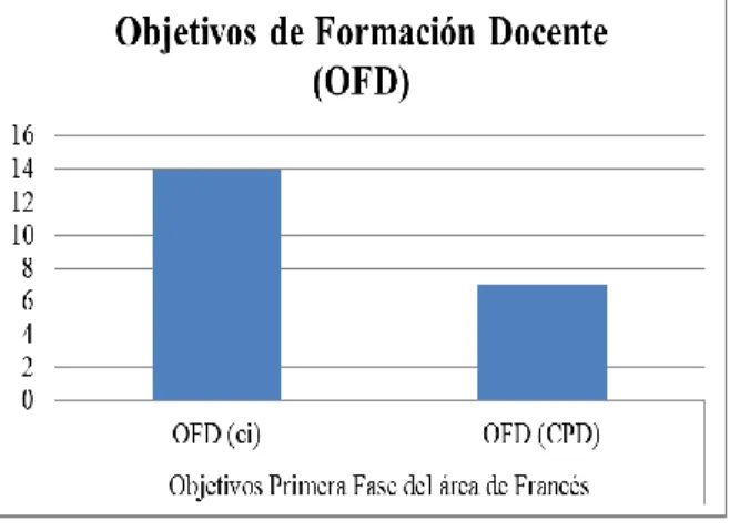 Figura 9. Gráfica de valores de los Objetivos de Formación Docente (OFD) de la fase I