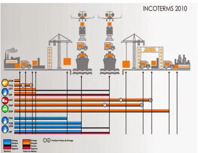 Figura 2.  Incoterms 
