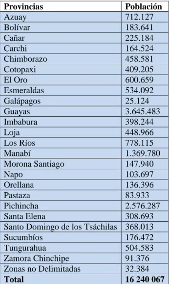 TABLA N. 9: Población por Provincias 