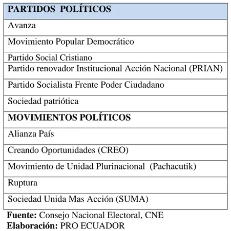 TABLA N. 14: Partidos y Movimientos Políticos del Ecuador 