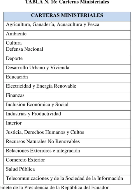 TABLA N. 16: Carteras Ministeriales  CARTERAS MINISTERIALES  Agricultura, Ganadería, Acuacultura y Pesca  Ambiente 