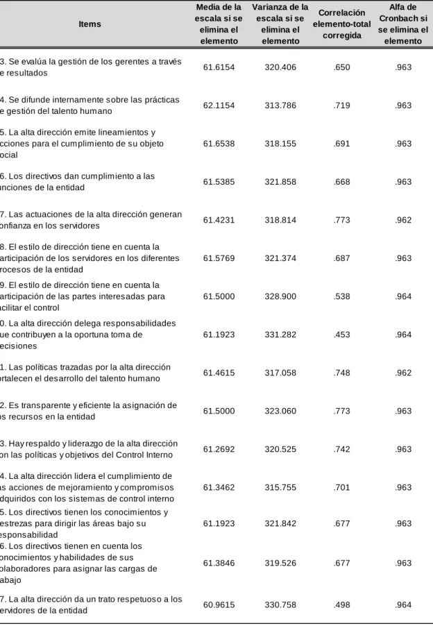 Tabla 6 Ambiente de Control  Items Media de la  escala si se  elimina el  elemento Varianza de la escala si se elimina el elemento Correlación  elemento-total corregida Alfa de  Cronbach si  se elimina el elemento 13