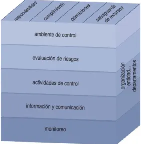 Figura 3 Relación  entre objetivos  y componentes  Fuente: Guia para las Normas de Control Interno - INTOSAI 