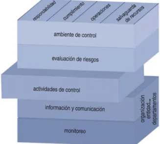 Figura 6 Actividades  de Control 