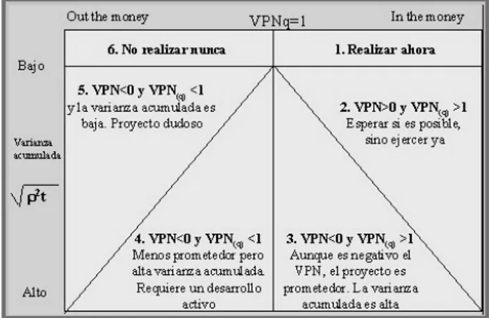 Figura 6. Valor de una opción (Varianza acumulada y VPNq)