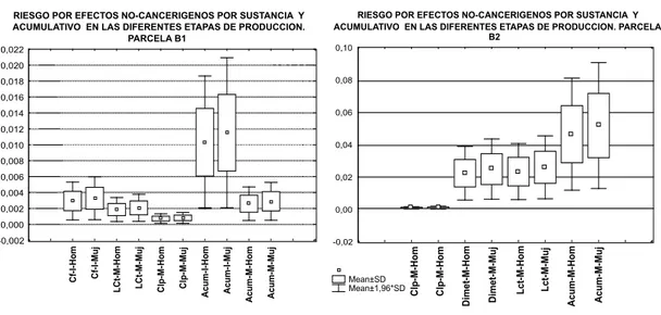 Figura 3  Riesgo por efectos no-carcinogénicos  en las diferentes etapas de las cosechas de tomate para  cultivos tratados con sistemas BPA (B)