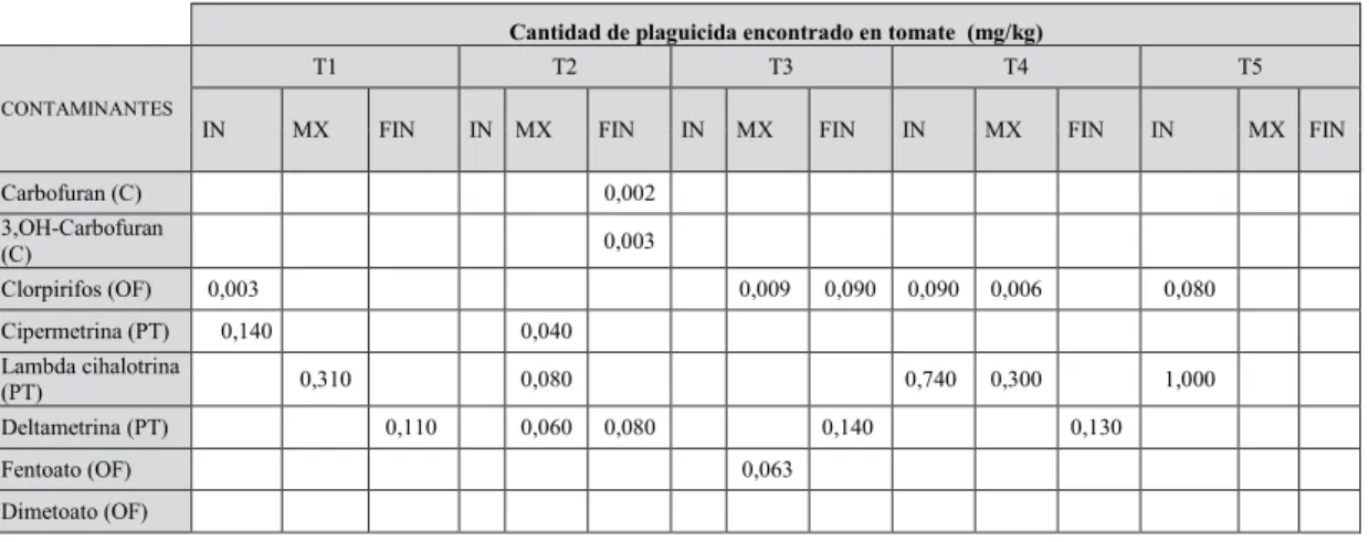 tabla 4  Residuos de plaguicidas en tomates cosechados durante el cultivo en parcelas con sistemas  tradicionales