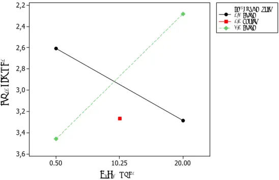 Figura 5. Datos medios para la interacciones de los factores Fe 2+ y H 2 O 2  (mg L -1 ) en la  reducción del bacteriófago X174 expresado como Log 10  PFU mL -1  en un diseño factorial  2 2  con puntos centrales 
