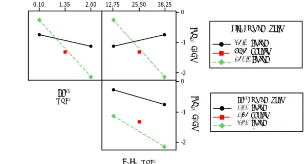 Figura 7. Datos medios para la interacción de los factores TiO 2 /Fe 2+ /H 2 O 2  en la reducción  del bacteriófago X174 expresados como Log 10 (N/N o ) [PFU mL -1 ] de un diseño factorial  fraccionado 2 3-1 